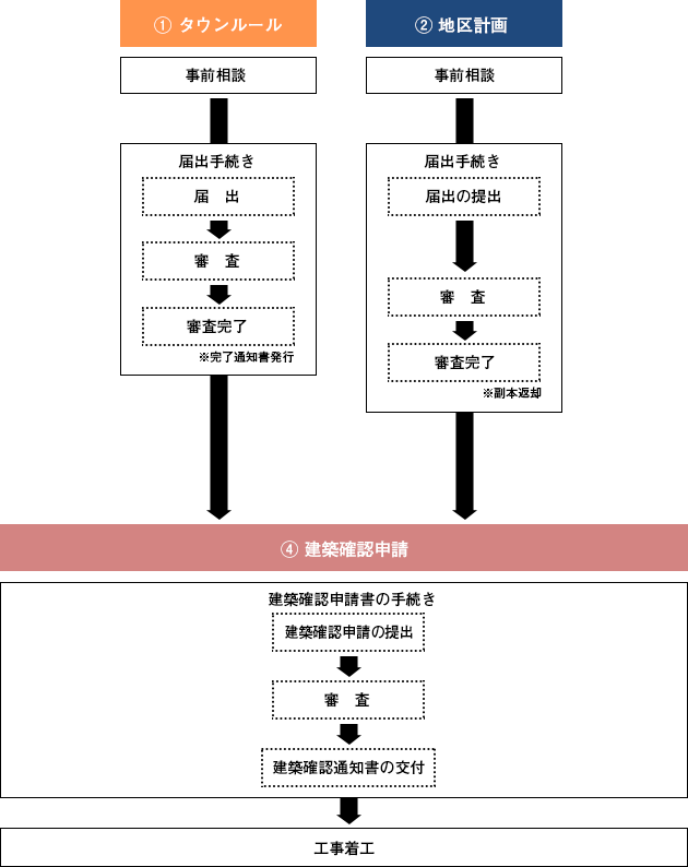 手続きの流れ